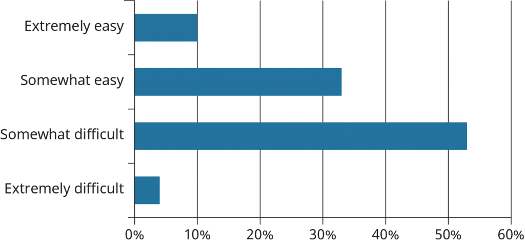 How difficult is it for you to keep track of multiple tasks over the course of a term? 10% of students said extremely easy, 33% said somewhat easy, 53% said somewhat difficult, 4% said extremely difficult.