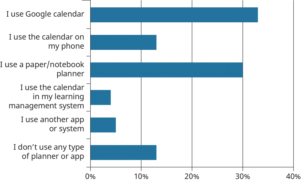 Do you use a particular app to help you manage your time? 34% said Google Calendar, 14% said I used my calendar on my phone, 30% said I use a paper / notebook planer, 4% said I use the calendar in my learning management system, 5% said I use another app or system, and 13% said I don't use any type of planner app.