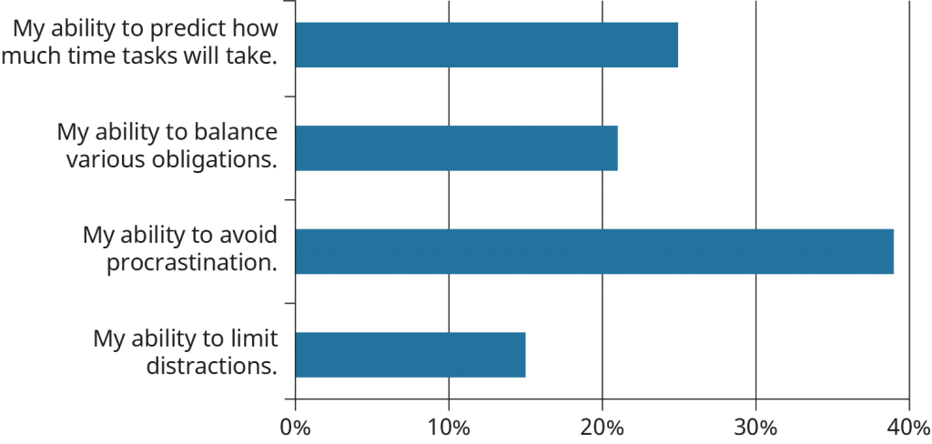 What you would most like to improve regarding your time management skills? 25% said my ability to predict how much time tasks will take, 21% said my ability to balance various obligations, 39% said my ability to avoid procrastination, and 15% said my ability to limit distractions.