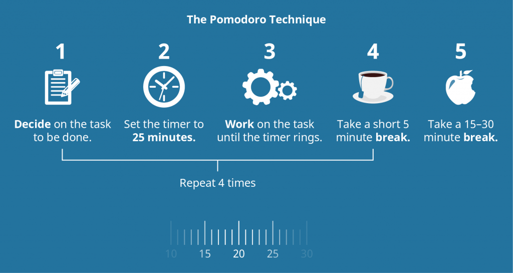 The Pomodoro Technique: Decide on the task to be done, set a timer for 25 minutes, work on the task until the timer rings, take a short 5 minute break. Repeat this sequence a total of four times, and then take a 15 to 30 minute break.