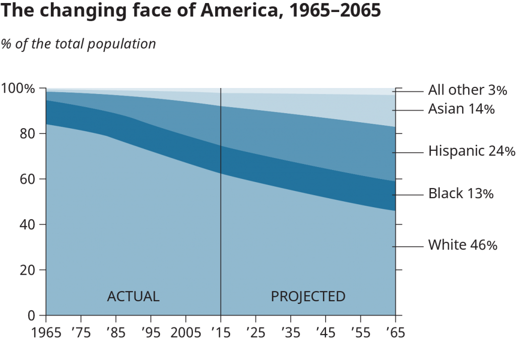 The changing face of America, 1965 to 2065. This graph shows actual and projected percentages of the U.S. population by race from the years 1965 to 2065. Projections for 2065 are White at 46%, Black at 13%, Hispanic at 24%, Asian at 14%, and all other at 3%.