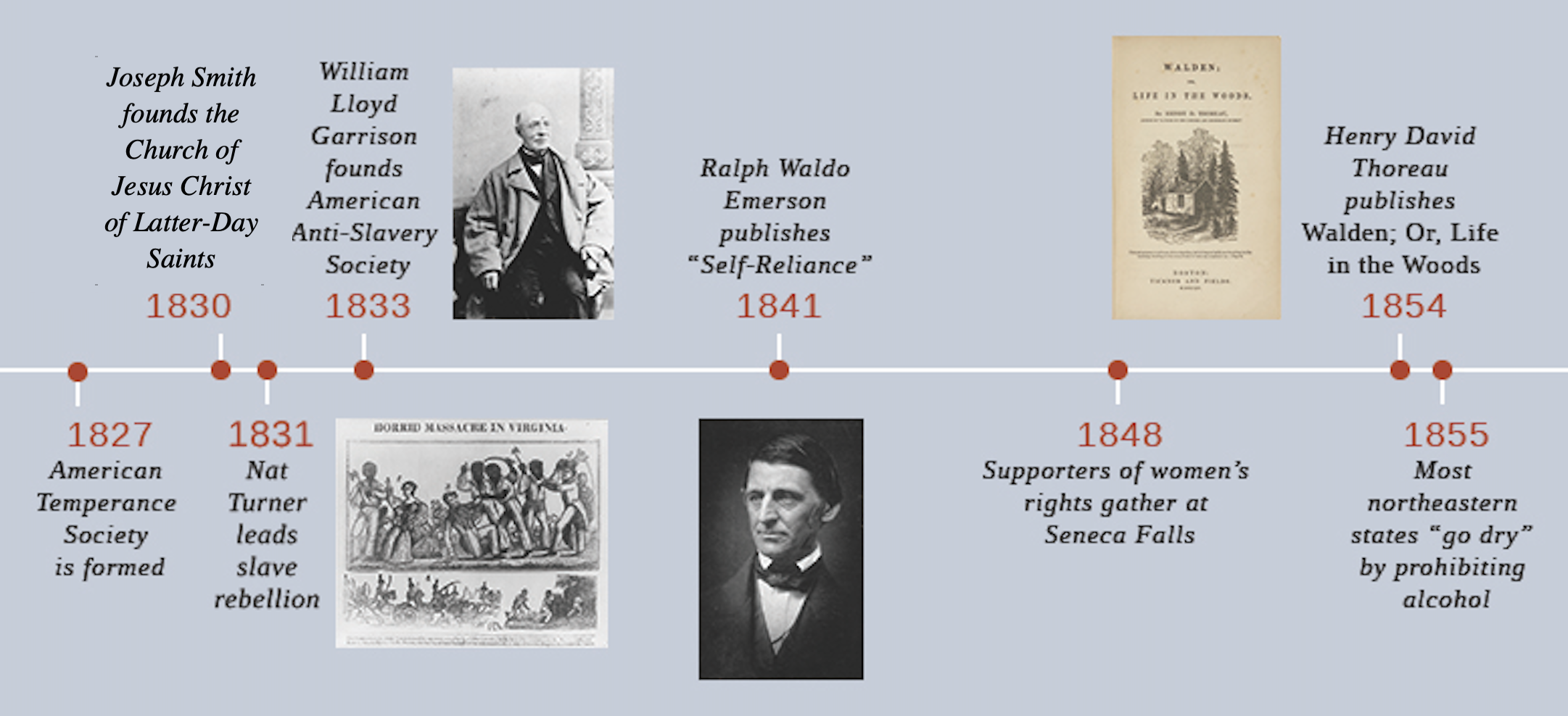 A timeline shows important events of the era. In 1827, the American Temperance Society is formed. In 1830, Joseph Smith founds the Church of Jesus Christ of Latter Day Saints. In 1831, Nat Turner leads a slave rebellion; an illustration depicting scenes from the rebellion is shown. In 1833, William Lloyd Garrison founds the American Anti-Slavery society; a photograph of Garrison is shown. In 1841, Ralph Waldo Emerson publishes “Self-Reliance”; a photograph of Emerson is shown. In 1848, supporters of women’s rights gather at Seneca Falls; the official announcement for the convention is shown. In 1854, Henry David Thoreau publishes Walden; Or, Life in the Woods. In 1855, most northeastern states “go dry” by prohibiting alcohol.