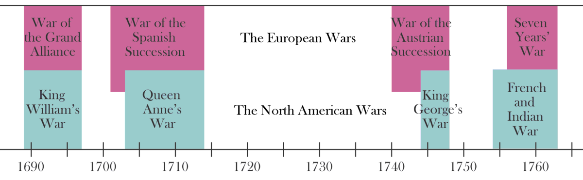 Timeline showing European and North American Wars associated with the Wars for Empire. King William's War/War of the Grand Alliance in the late 1600s, then Queen Anne's War/War of Spanish Succession, then King George's War/War of Austrian Succession, and the French and Indian War/Seven Years' War.