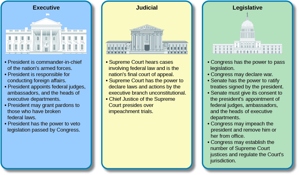 This infographic includes three boxes with Executive, Judicial, and Legislative headings. The powers listed for the executive branch are: President is commander-in0chief of the nation’s armed forces; President is responsible for conducting foreign affairs; President appoints federal judges, ambassadors, and the heads of executive departments; President may grant pardons to those who have broken federal laws; President has the power to veto legislation passed by Congress. The powers listed for the judicial branch are: Supreme Court hears <a href=