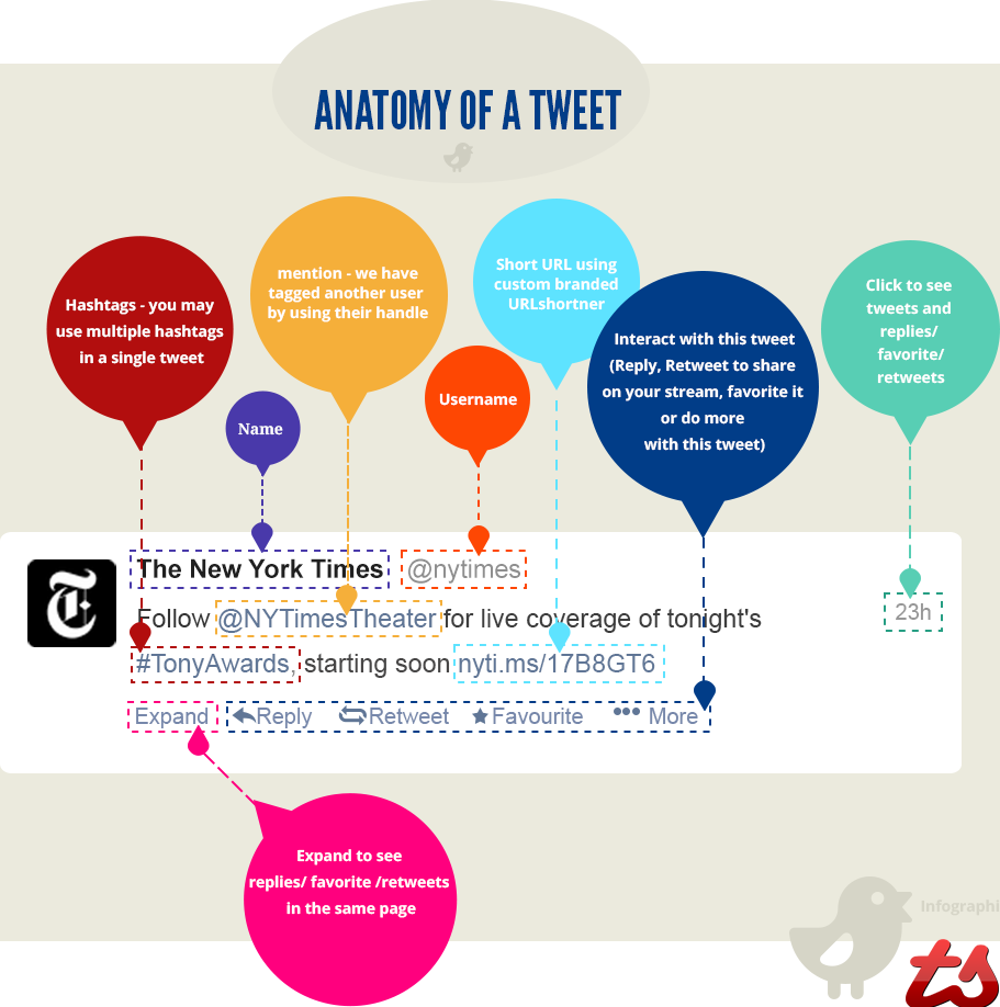 Infographic pointing out the elements of a tweet. Elements are Name and username at the top. In the body are hashtags, mentions, and shortened urls. At the bottom is the expand button, as well as reply, retweet, and favorite 