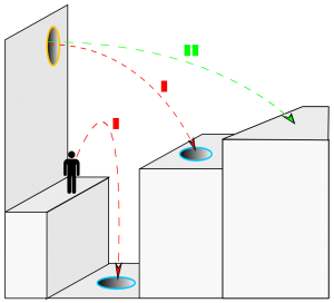 A diagram demonstrating the physics properties of the video game Portal