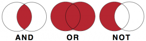 alt="Venn diagrams showing how searches using AND and NOT narrow search results, while those using OR expand search results."