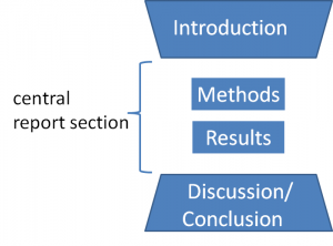 IMRAD format: An hourglass shaped chart, with Introduction widest at the top, then Methods and Results in the middle, widening back out to Discussion and Conclusion.