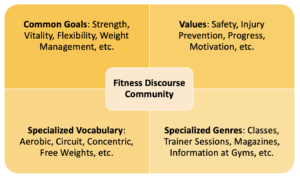 A discourse community map created for fitness. Four text boxes point toward the center panel, which says “fitness discourse community map". The first text box Is labeled Common Goals. Examples include strength, vitality, flexibility, etc. The next text box is labeled Values. Examples include Safety, Injury Prevention, and Accountability. The third text box is labeled Specialized Genre, and has as its examples Gyms, Recreation Centers, Parks, etc. The final textbox says Specialized Vocabulary, and has as its examples Aerobic, Circuit, Concentric, Eccentric, Etc.