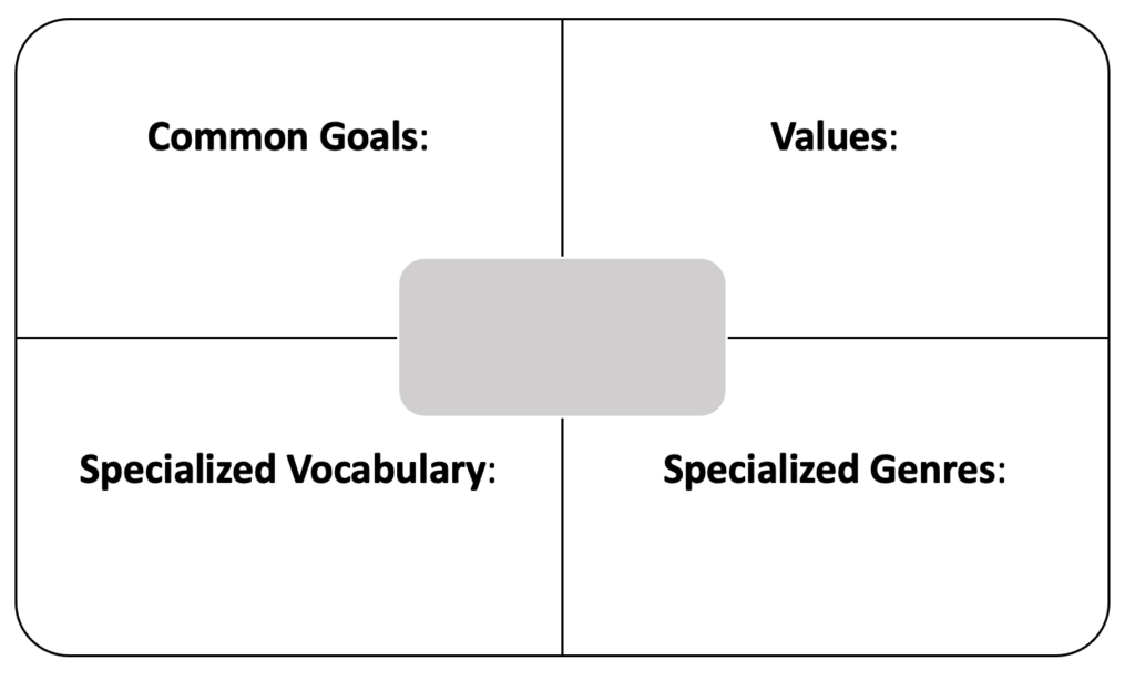 A blank Discourse Community map with four quadrants: Common Goals, Values, Specialized Vocabulary, and Specialized Genres