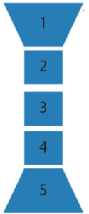 Graphical depiction of essay structure described by text in next cell.