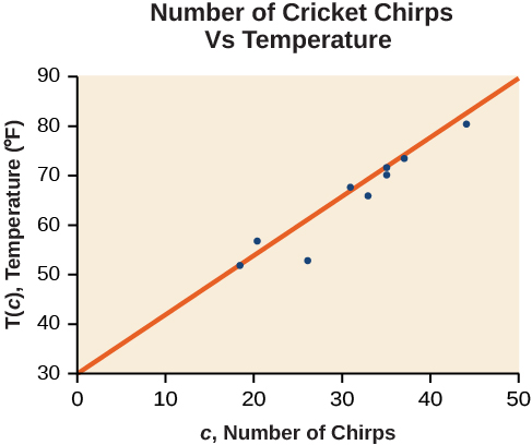 Graphing - Line Graphs and Scatter Plots