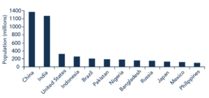 The bar graph shows population (millions) on the y-axis and lists various countries along the x-axis. The approximate population in 2015 for each of these countries is as follows: China = 1,369; India = 1,270; Unite States = 321, Indonesia = 255; Brazil = 204; Pakistan = 190; Bangladesh = 158; Russia = 146; Japan = 127; Mexico = 121; Philippines = 101.