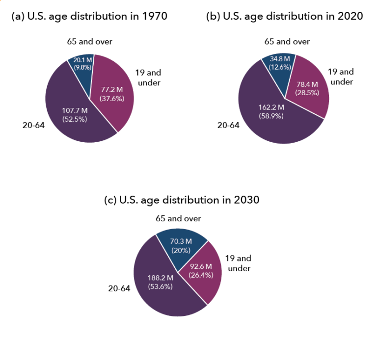 The image shows three pie graphs representing age distribution in the U.S. Image (a) shows that in 1970, people 19 and under made up 77.2 million or 37.6% of the population; people between ages 20 and 64 made up 107.7 million or 52.5% of the population; and people 65 or older made up 20.1 million or 9.8% of the population. Image (b) shows that in 2000, people 19 and under made up 78.4 million or 28.5% of the population; people between ages 20 and 64 made up 162.2 million or 58.9% of the population; and people 65 or older made up 34.8 million or 12.6% of the population. Image (c) projects that in 2030, people 19 and under will make up 92.6 million or 26.4% of the population; people between ages 20 and 64 made up 188.2 million or 53.6% of the population; and people 65 or older made up 70.3 million or 20% of the population.