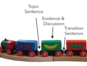 A wooden toy train held together with magnets. The magnets are labeled Topic sentence and Transition sentence. In between is evidence and discussion