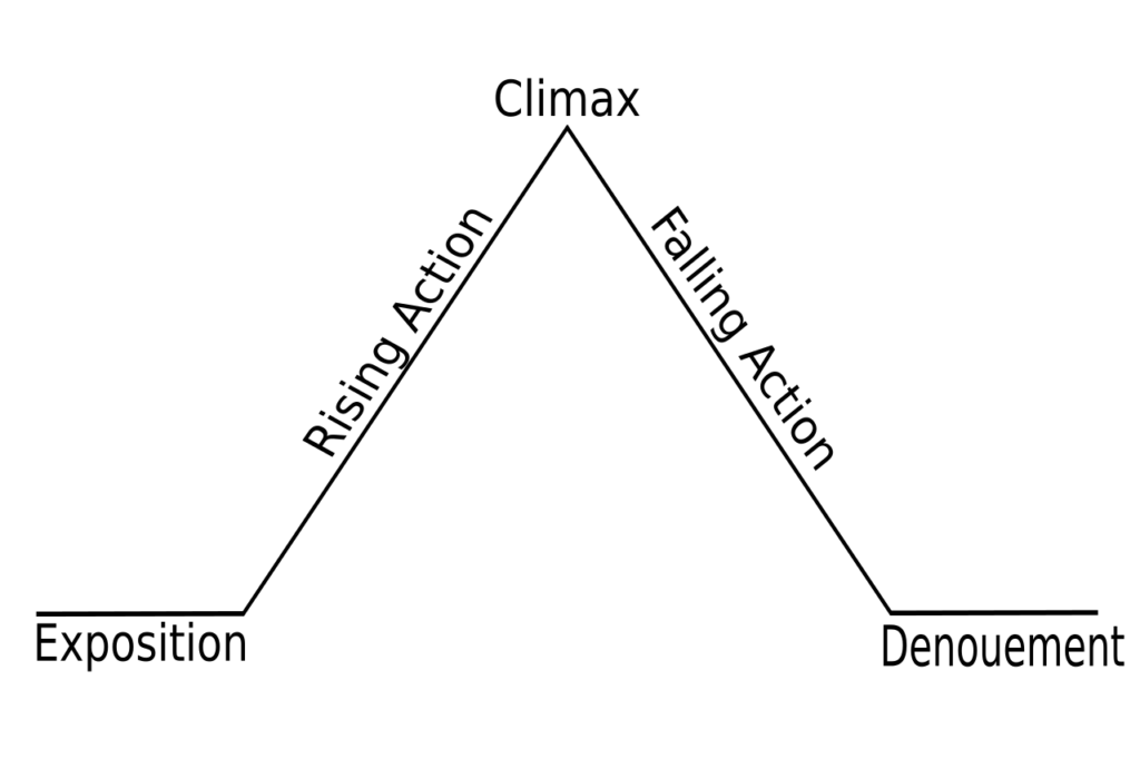 Diagram describing a triangle shape. On the lower left is exposition, then a rising side of the triangle labeled Rising Action. At the top the word Climax. Then a falling side of the triangle labeled Falling Action. On the lower right side, Denouement.