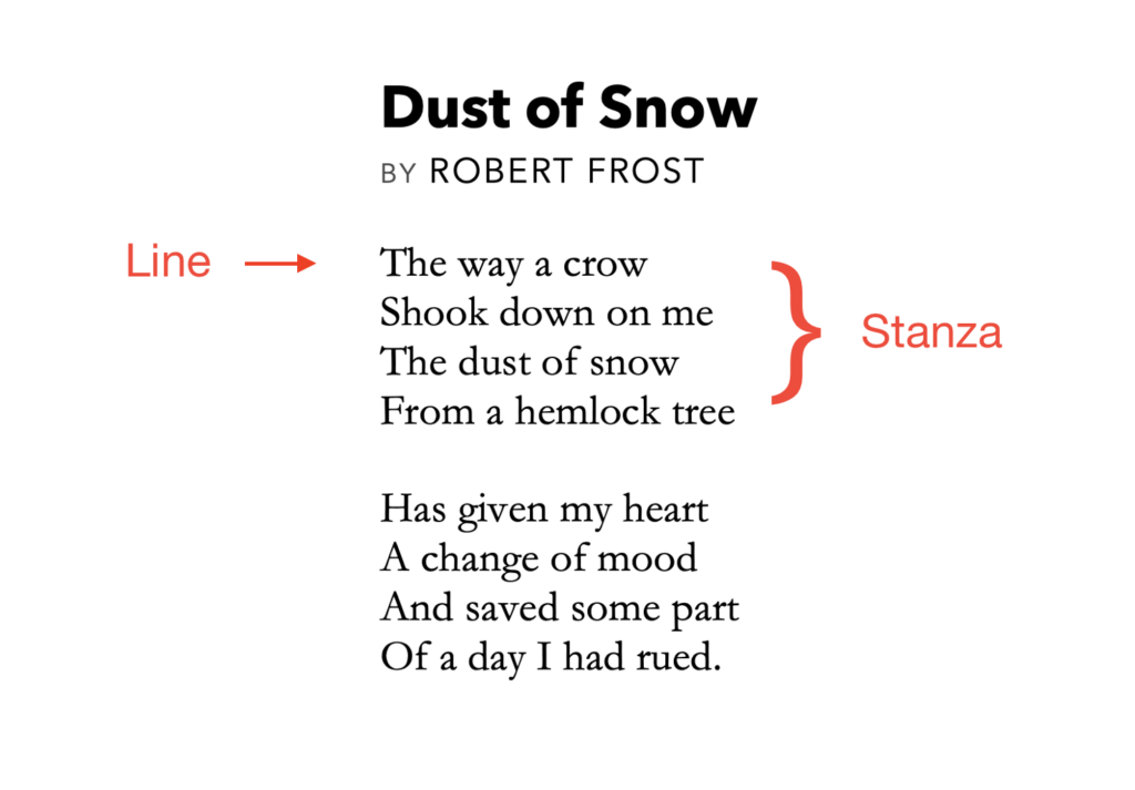 Image of poem Dust of Snow by ROBERT FROST: The way a crow Shook down on me The dust of snow From a hemlock tree Has given my heart A change of mood And saved some part Of a day I had rued. End of poem. An arrow points to the first line and identifies it as a line (the way a crow...). The first four lines are labeled as a stanza