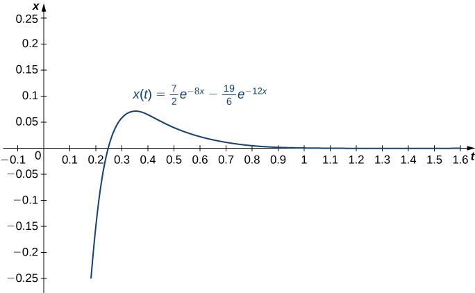 This figure is the graph of the function f(x) = 7/2e^−8t −19/6e^−12t. The vertical axis is scaled in increments of 0.05, and the horizontal axis is labeled, “t.” It is scaled in increments of tenths. The graph intersects the horizontal axis increasing, reaches a maximum, then decreases. The horizontal axis is a horizontal asymptote.