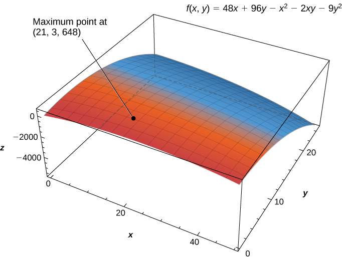 The function f(x, y) = 48x + 96y – x2 – 2xy – 9y2 is shown with maximum point at (21, 3, 648). The shape is a plane curving from near the origin down to (50, 25).