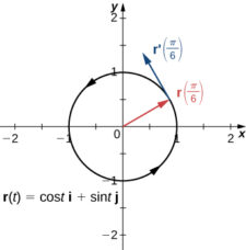 Tangent Vectors and Unit Tangent Vectors | Calculus III
