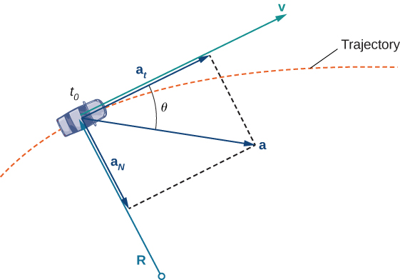 This figure is a car. The path the car is traveling is an increasing curve represented by a dotted line. The center of the car is labeled “tsub0” on the curve. From this point there are two vectors that are orthogonal to each other. The first vector is asubt and the second vector is asubn. In between these two vectors is a vector labeled “a”. It has angle theta between vector a and asubt.