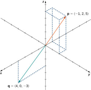 The Cross Product | Calculus III