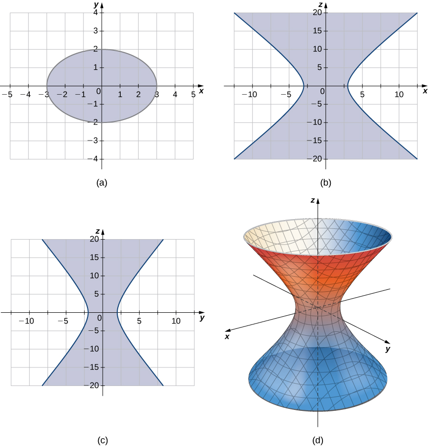 A hyperboloid of one sheet is any surface that can be described with an equation of the form