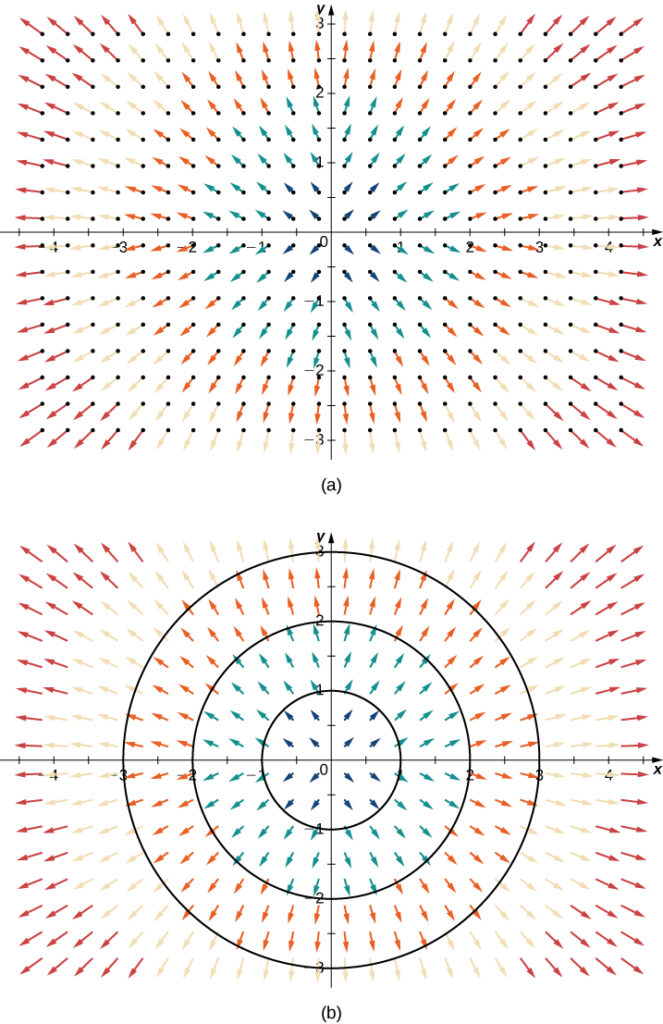 Visual representations of a radial vector field on a coordinate field. The arrows are stretching away from the origin in a radial pattern. The magnitudes increase the further the arrows are from the origin, so the lines are longer. The second version shows concentric circles around the origin to highlight the radial pattern.