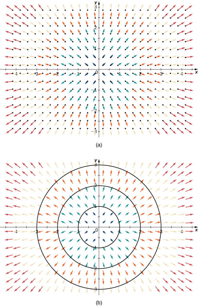 Visual representations of a radial vector field on a coordinate field. The arrows are stretching away from the origin in a radial pattern. The magnitudes increase the further the arrows are from the origin, so the lines are longer. The second version shows concentric circles around the origin to highlight the radial pattern.