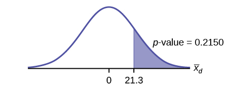 Normal distribution curve with values of 0 and 21.3. A vertical upward line extends from 21.3 to the curve and the p-value is indicated in the area to the right of this value.