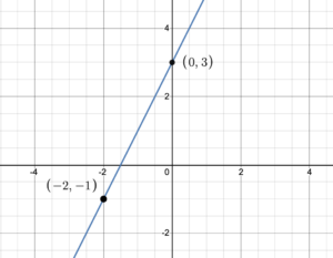 Graph of y=2+3