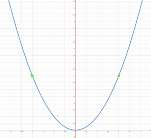 This is a graph of the line of symmetry and two symmetrical points.