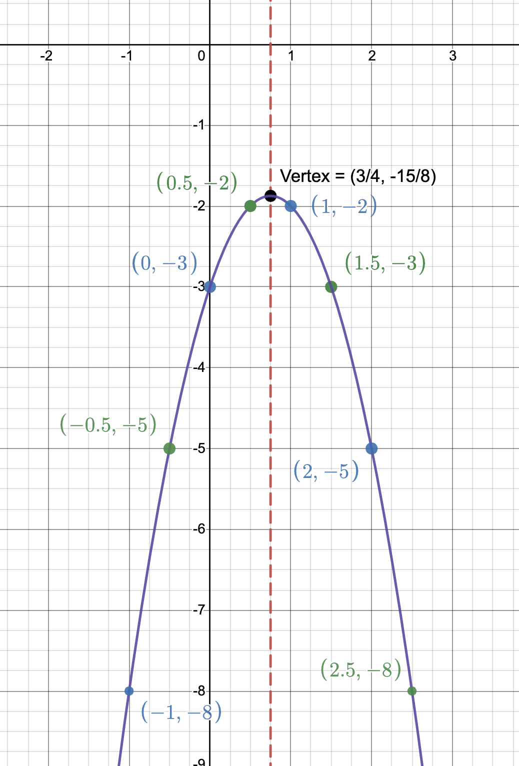 9.2: Graphs of Quadratic Equations | Introductory Algebra