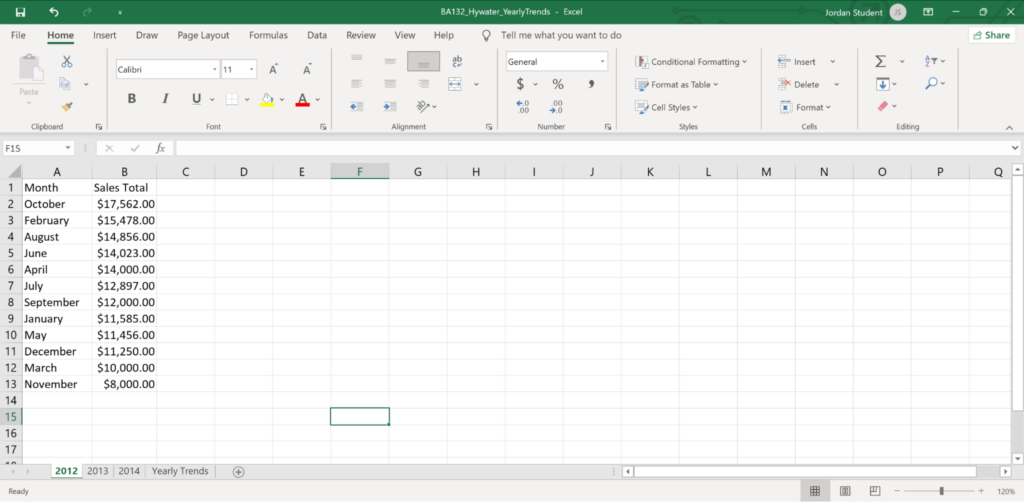 A Microsoft Excel sheet is open with content in cells A1 through B13. Cell A is representing months while cell B is representing total sales. All of column B has been formatted with dollar signs next to all of the numbers. The auto fit column width has been applied. The total sales values have been re-ordered to display the highest earning months.