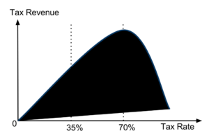 Graph showing tax revenue on the x-axis and the tax rate on the y-axis, with a curve, shaped like a hill, showing 70% to be the point where tax revenue would be highest.