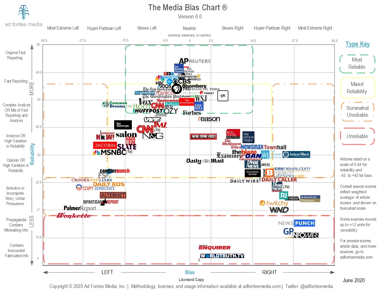 Point of View and Bias in the Media United States History II