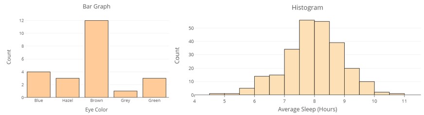 A bar chart displaying "Eye Color" adjacent to a histogram displaying "Sleep Hours."The bars of the bar chart are separated and labeled Blue, Hazel, Brown, Grey, and Green. The bars of the histogram are adjacent and cover equals intervals of width 0.5 over a horizontal number line ranging from 4 to 11.