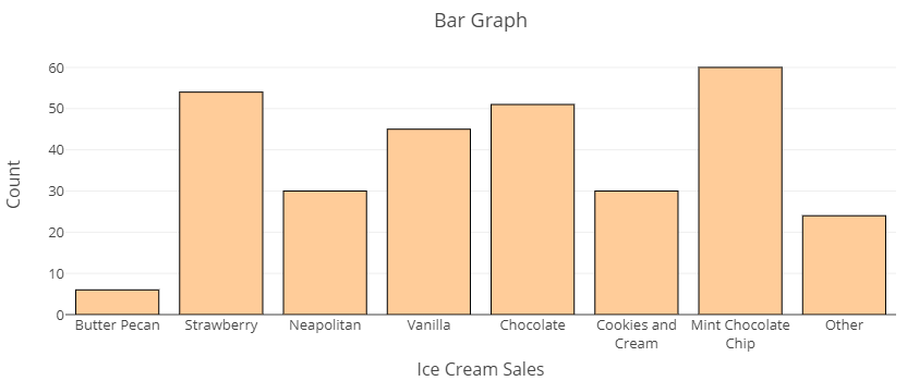 A bar graph entitled "Ice Cream Sales." Butter Pecan has a count of less than 10. Strawberry has a count of more than 50 and less than 60. Neapolitan has a count of 30. Vanilla has a count of 45. Chocolate has a count of 50. Cookies and Cream has a count of 30. Mint Chocolate chip has a count of 60. Other has a count between 20 and 30.