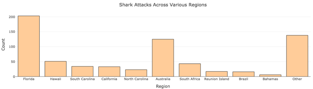 A bar graph of shark attacks across various regions. The vertical axis is labeled "Count" and numbered in increments of 50 up to 200 and the horizontal is labeled "Region." The bar for Florida reaches the top of the chart. The bar for Hawaii goes to the line at 50. The bar for South Carolina goes approximately two thirds of the way to the line at 50. The bar for California goes approximately two thirds of the way to the line at 50. The bar for North Carolina goes approximately halfway to the line at 50. The bar for Australia goes to approximately halfway between the line at 100 and the line at 150. The bar for South Africa goes almost to the line at 50. The bar for Reunion Island goes approximately one third of the way to the line at 50. The bar for Brazil goes approximately one third of the way to the line at 50. The bar for the Bahamas goes approximately one fifth of the way to the line at 50. The bar for other regions goes to approximately three quarters of the way between the line at 100 and the line at 150.