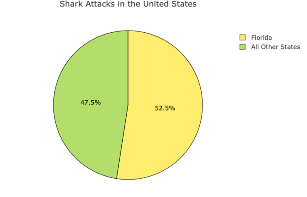 A pie chart of shark attacks in the United States showing 52.5% in Florida and 47.5% in all other states