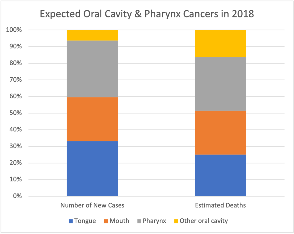 A vertical stacked bar chart of expected oral cavity and pharynx cancers in 2018. The vertical axis has percentages in increments of 10 going up to 100. At the bottom is a legend showing that blue indicates tongue, orange indicates mouth, gray indicates pharynx, and yellow indicates other oral cavity. For the "Number of New Cases," the blue section reaches from the bottom to just over 30%, the orange from there nearly to 60%, the gray from there to about a third of the way between 90% and 100%, and the yellow the rest of the way to 100%. For "Estimated Deaths," the blue section reaches from the bottom to about halfway between 20% and 30%, the orange from there to just over 50%, the gray from there to about one third of the way between 80% and 90%, and the yellow from there the rest of the way to 100%.