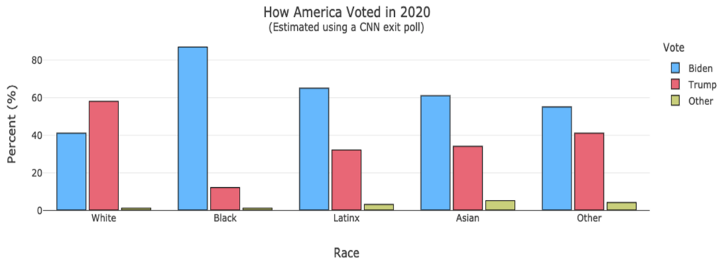 A side-by-side bar chart of How America Voted in 2020 estimated using a CNN exit poll. On the right is a legend titled "Vote" that shows Blue indicates Biden, red indicates Trump, and yellow indicates other. The vertical axis of the graph is labeled "Percent (%)" and the horizontal axis is labeled "Race." For the white group, the blue bar reaches to approximately 40%, the red bar reaches almost to 60%, and the yellow bar is slightly above zero. For the black group, the blue bar reaches above 80, the red bar reached about two thirds of the way to 20%, and the yellow bar is slightly above zero. For the Latinx group, the blue bar reaches slightly above 60%, the red bar reaches to approximately halfway between 20% and 40%, and the yellow line reaches about one fifth of the way to 20%. For the Asian group, the blue bar reaches to approximately 60%, the red line reaches to approximately two thirds of the way between 20% and 40%, and the yellow line reaches about one third of the way to 20%. For the Other group, the blue bar reaches almost to 60%, the red bar reaches approximately to 40%, and the yellow bar reaches approximately one fourth of the way to 20%.e bar chart is titled "How America Voted in 2020 (Estimated using a CNN exit poll)". The x-axis is labeled "Race" and includes White, Black, Latinx, Asian, and Other. The y-axis is labeled "Percent" and includes 0-80 in increments of 20. The bars display as follows: White (40% Biden, 59% Trump, 1% Other), Black (83% Biden, 16% Trump, 1% Other), Latinx (63% Biden, 33% Trump, 4% Other), Asian (60% Biden, 33% Trump, 7% Other), and Other (56% Biden, 40% Trump, 4% Other).