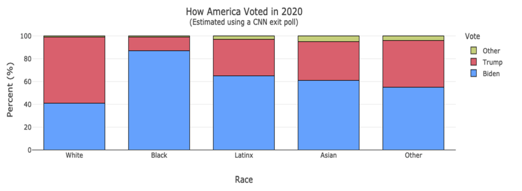 A stacked bar chart of How America Voted in 2020 estimated using a CNN exit poll. The vertical axis is labeled "Percent (%)" and the horizontal axis is labeled "Race." There is a legend on the right side labeled "Vote" showing that yellow indicates "Other," red indicates "Trump," and blue indicates "Biden." For the White group, the blue section of the bar extends approximately to 40%, the red section extends from there nearly to 100%, and the yellow section extends the rest of the way to 100%. For the Black group, the blur bar extends to approximately two thirds of the way between 80% and 100%, the red section extends nearly to 100%, and the yellow section extends the rest of the way to 100%. For the Latinx group, the blue section extends to approximately one quarter of the way between 60% and 80%, the red section extends from there to approximately four fifths of the way between 80% and 100%, and the yellow section extends the rest of the way to 100%. For the Asian group, the blue bar extends to approximately 60%, the red section extends from there to about two thirds of the way between 80% and 100%, and the yellow section extends the rest of the way to 100%. For the Other group, the blue section extends to approximately two thirds of the way between 40% and 60%, the red section extends from there to approximately three quarters of the way between 80% and 100%, and they yellow section extends the rest of the way to 100%.