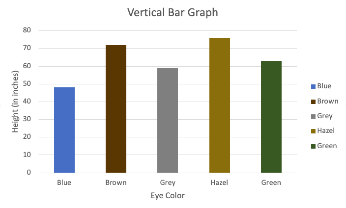 The bar graph is titled "Vertical Bar Graph" with the x-axis labeled "Eye Color", and the y-axis labeled "Height (in inches)". The height (in inches) ranges from 0-80 in increments of 10. The eye color and their heights (in inches) are as follows: Blue 48, Brown 72, Grey 59, Hazel 76, and Green 63.