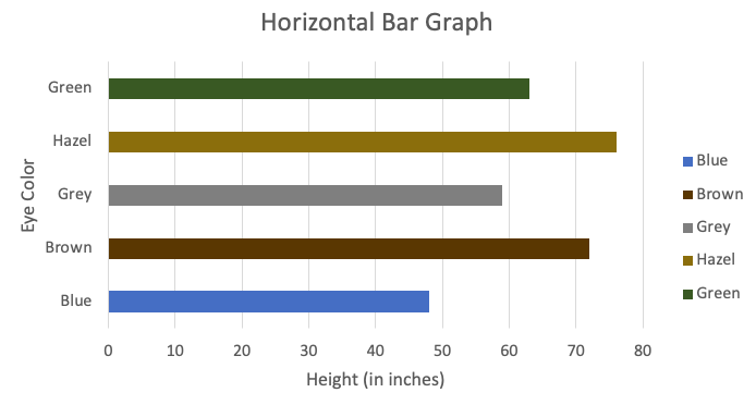 The bar graph is titled "Horizontal Bar Graph" with the x-axis labeled "Height (in inches)", and the y-axis labeled "Eye Color". The height (in inches) ranges from 0-80 in increments of 10. The eye color and their heights (in inches) are as follows: Blue 48, Brown 72, Grey 59, Hazel 76, and Green 63.