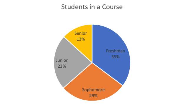 The pie chart is titled "Students in a Course" and includes 4 sections: Freshman (35%), Sophomore (29%), Junior (23%), and Senior (13%). These percentages are included inside the pie chart.