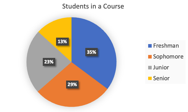 The pie chart is titled "Students in a Course" and includes 4 sections: Freshman (35%), Sophomore (29%), Junior (23%), and Senior (13%). In this pie chart, only the percentages are included inside the pie chart with the student classifications listed outside of the pie chart in a legend.