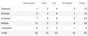 A generic contingency (or two-way) table between "Snack of Choice" (Pretzels, Skittles, Cookies, M&Ms, Twizzlers) and "Board Game of Choice" (Monopoly, Clue, Life, Scrabble).