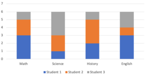 A generic stacked bar graph between "Hours Studied" (0-7 in increments of 1) and "Course" (Math, Science, History, English).