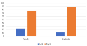 A generic side-by-side bar graph of "Handedness" (Left or right) amongst Faculty and students, and "Frequency (Count)" from 0-100 in increments of 10.